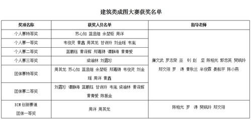 喜訊 我校學(xué)子在第十六屆 高教杯 全國(guó)大學(xué)生先進(jìn)成圖技術(shù)與產(chǎn)品信息建模創(chuàng)新大賽廣西賽區(qū)選拔賽中獲佳績(jī)